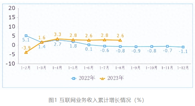 2023年互联网业务收入统计