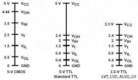 TTL电平你真的理解了吗
