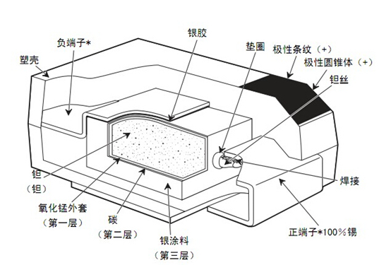 电容中的“贵”族——钽电容