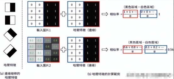 哈尔特征的样式与计算范例