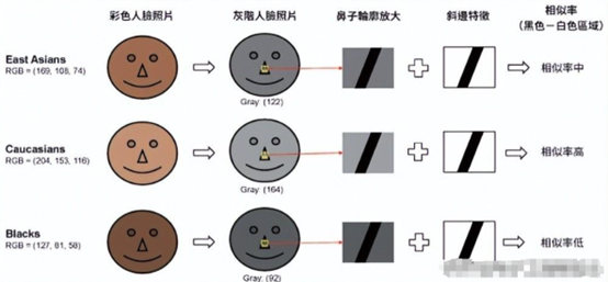 不同肤色的脸部侦测流程