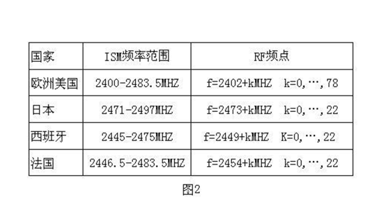 部分国家ISM频点