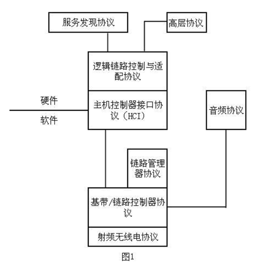 蓝牙标准的协议图