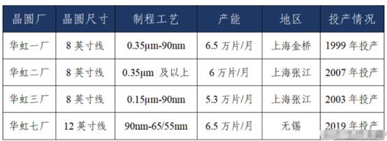 华虹半导体产能布局