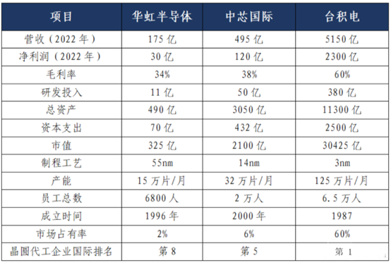 华虹半导体vs中芯国际vs台积电