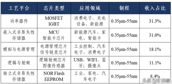 华虹半导体的业务范围及工艺平台