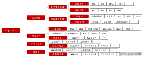华虹半导体产品分类