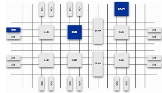 FPGA芯片的内部结构