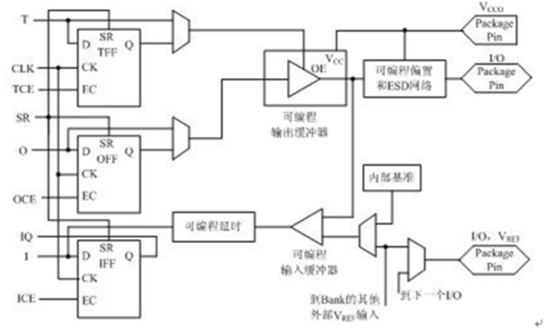 IOB内部结构