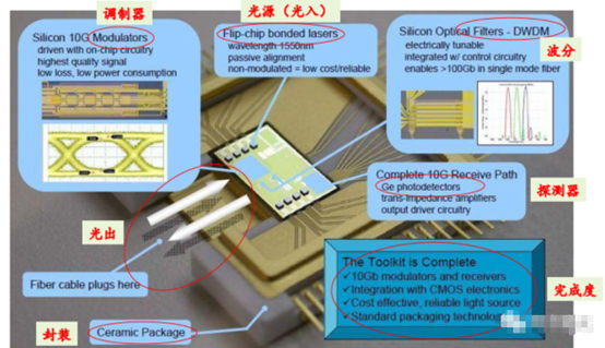 100G网络架构：光模块激光器芯片与硅光技术的挑战