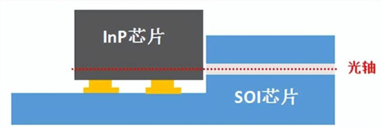 半导体光电芯片与硅基波导集成技术有哪些？都有什么优缺点？