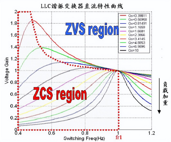 LLC谐振电路直流特性曲线