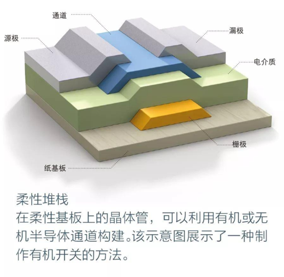 电子纸技术将为新一代低廉、灵活的小器件铺平道路