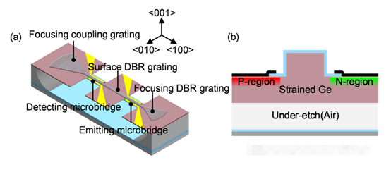 基于应变锗微桥的发射探测芯片