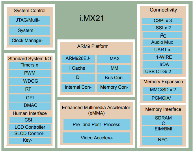 MC9328MX21DVM功能框图