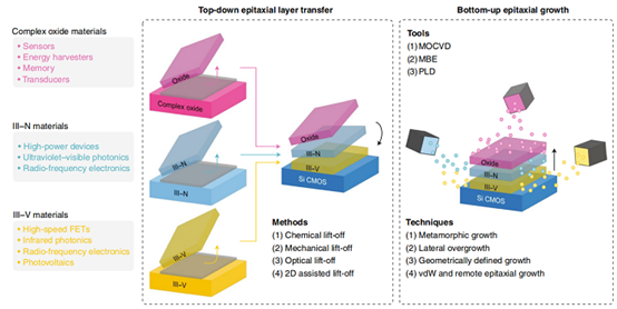 光电子器件材料异质集成的外延生长和层转移技术