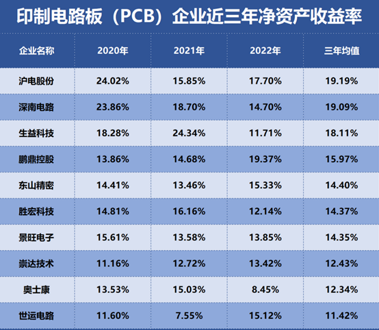 印制电路板（PCB），谁是盈利最强企业？