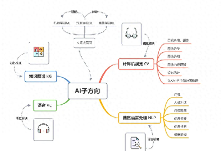 浅谈人工智能领域各个方向