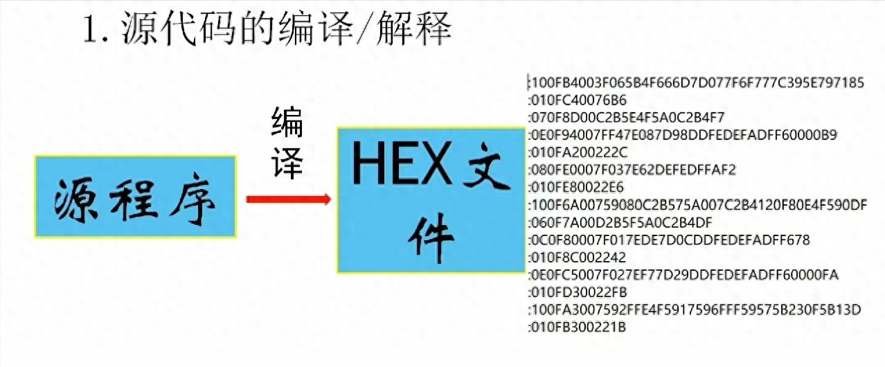 代码是如何驱动硬件的？