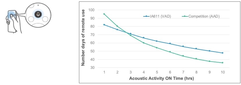 Knowles figure 3 - always on VAD