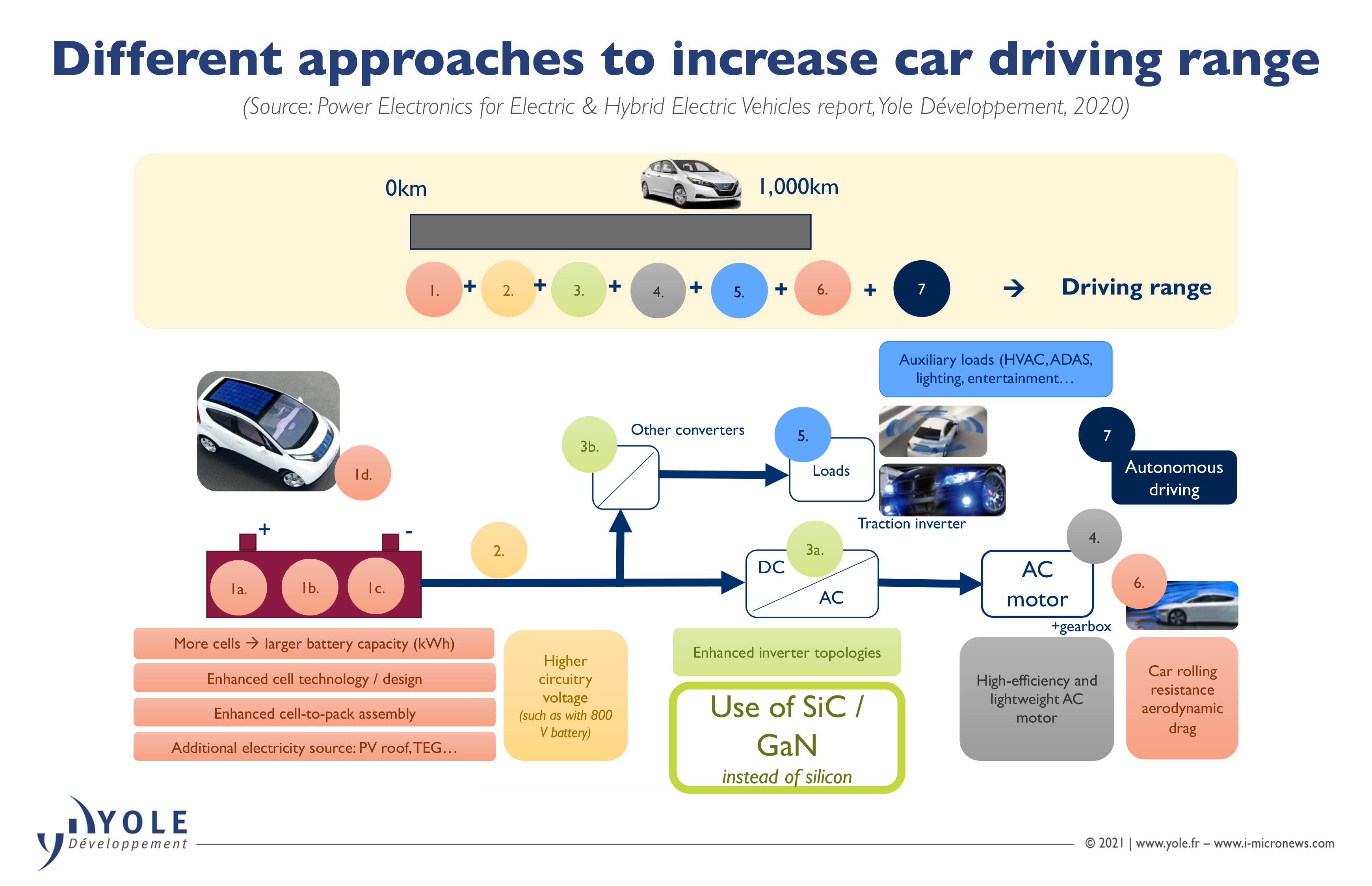 Yole - different approaches to increasing car driving range