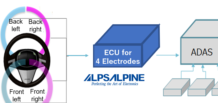 Alps-Alpine开发了多区域手动检测ECU