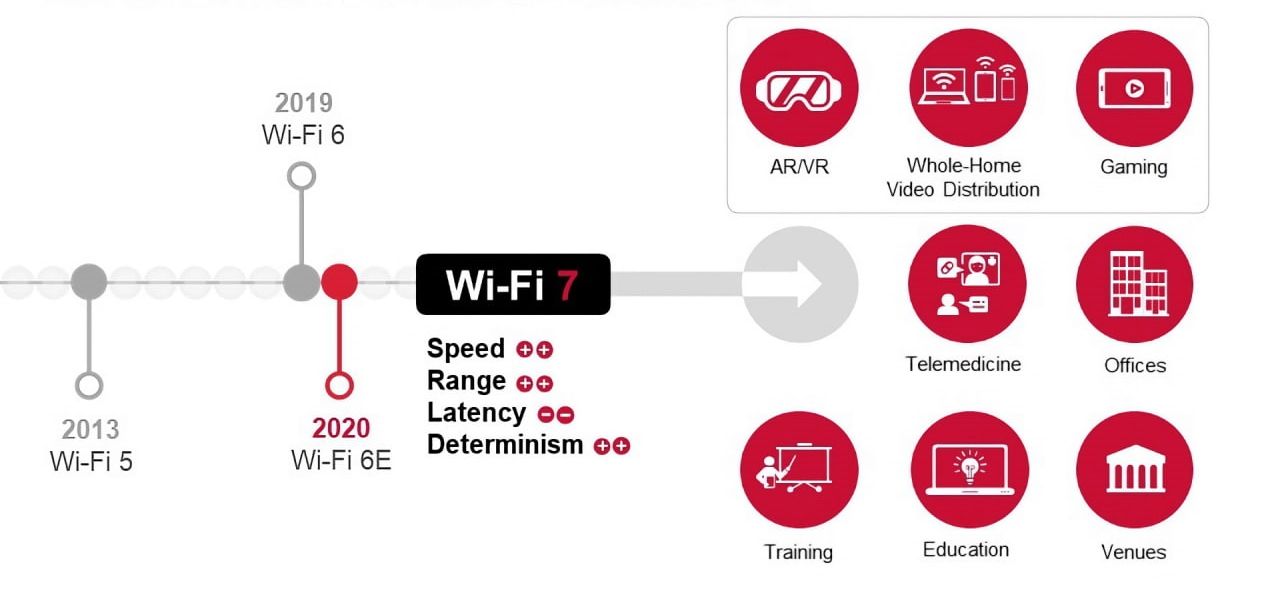 芯片组将Wi-Fi 7应用于广泛的无线应用