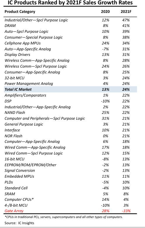 IC Insights IC product category growth Aug 2021