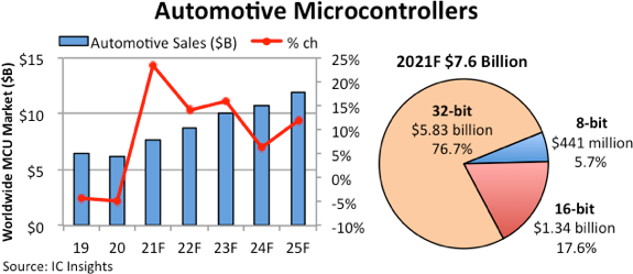 IC Insights auto MCU growth Aug 2021