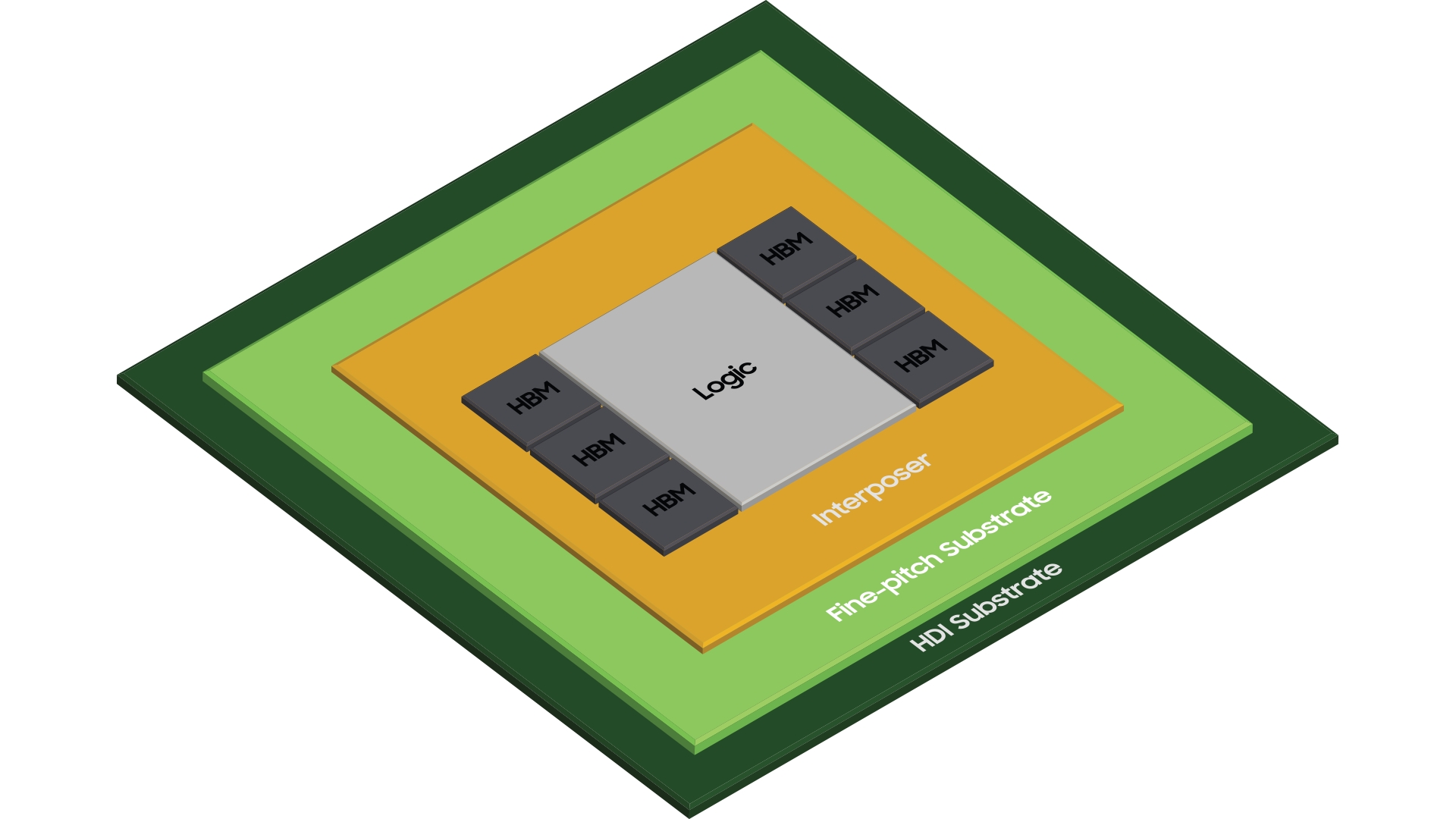 新的三星H-Cube 2.5D技术集成了6个用于HPC应用的HBM