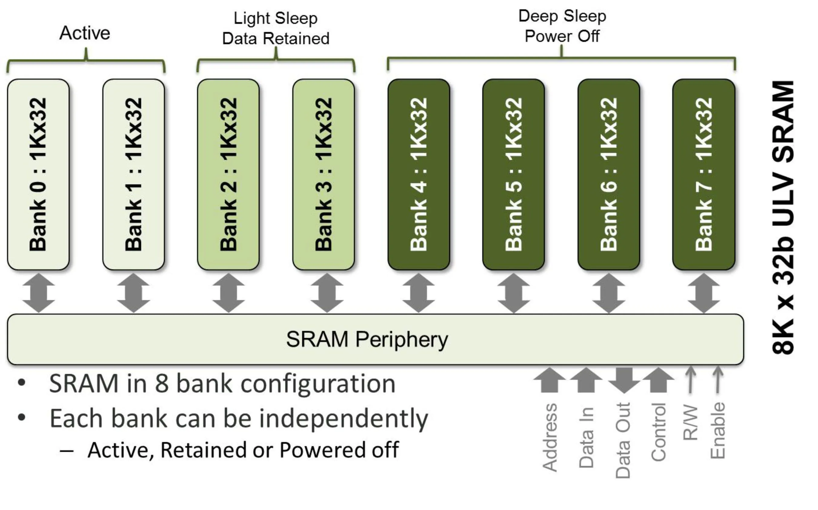 嵌入式SRAM IP功耗降低50%