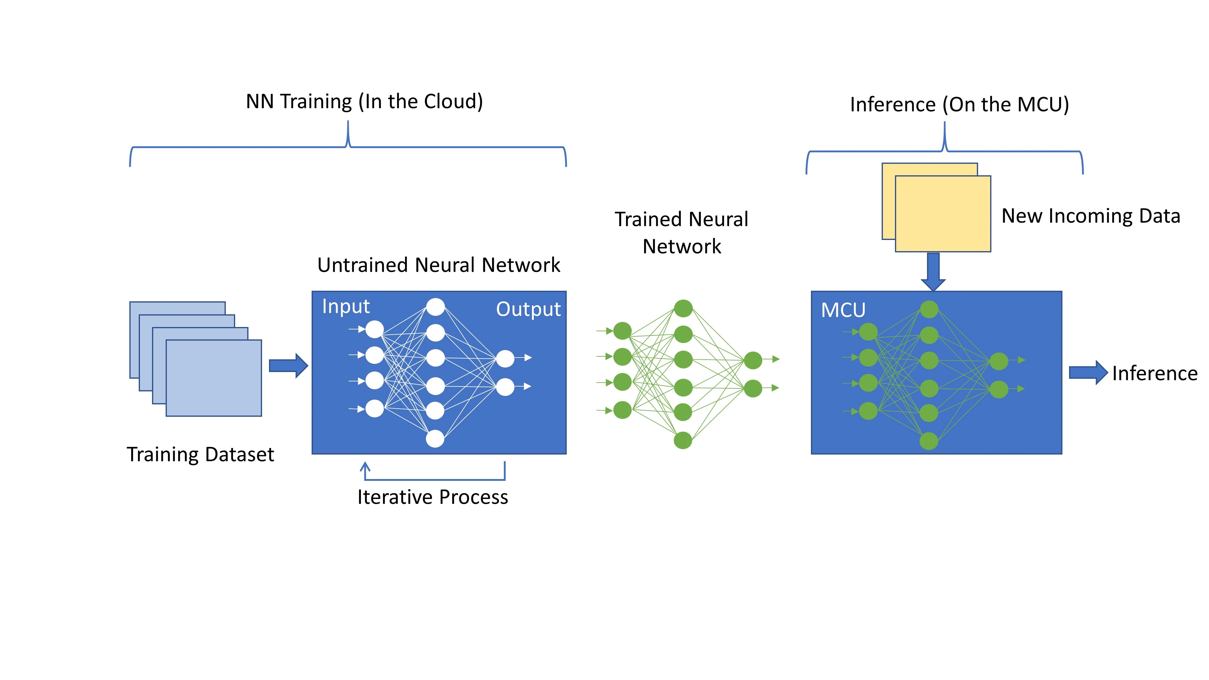 Fig 1 - Renesas part 2 - neural network training and inference