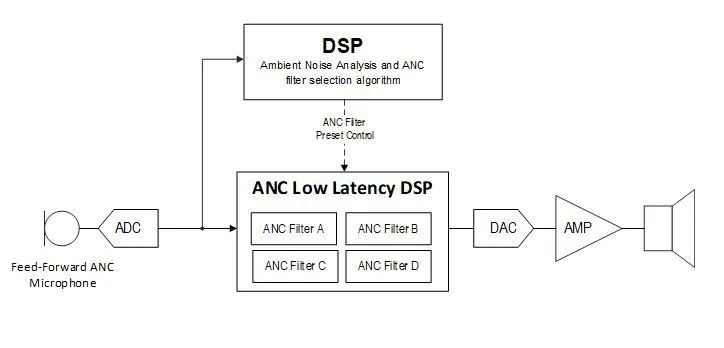 自适应ANC解决方案增强了音频功能