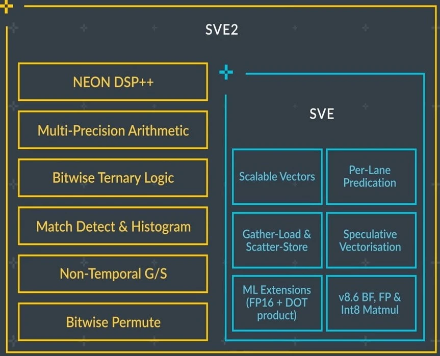 Armv9 SVE2