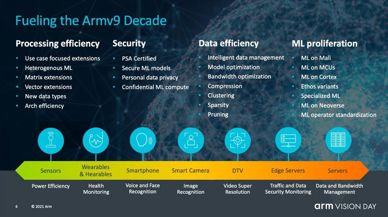 Armv9 addresses new demands
