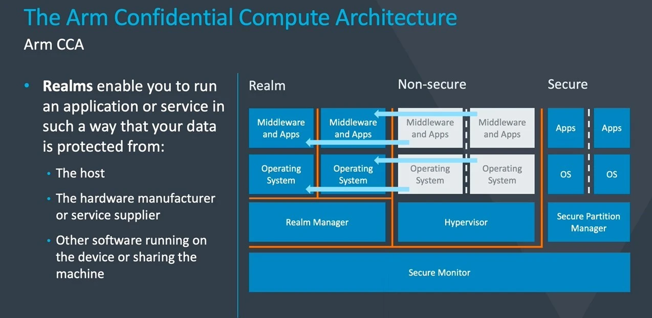 Armv9 confidential compute architecture