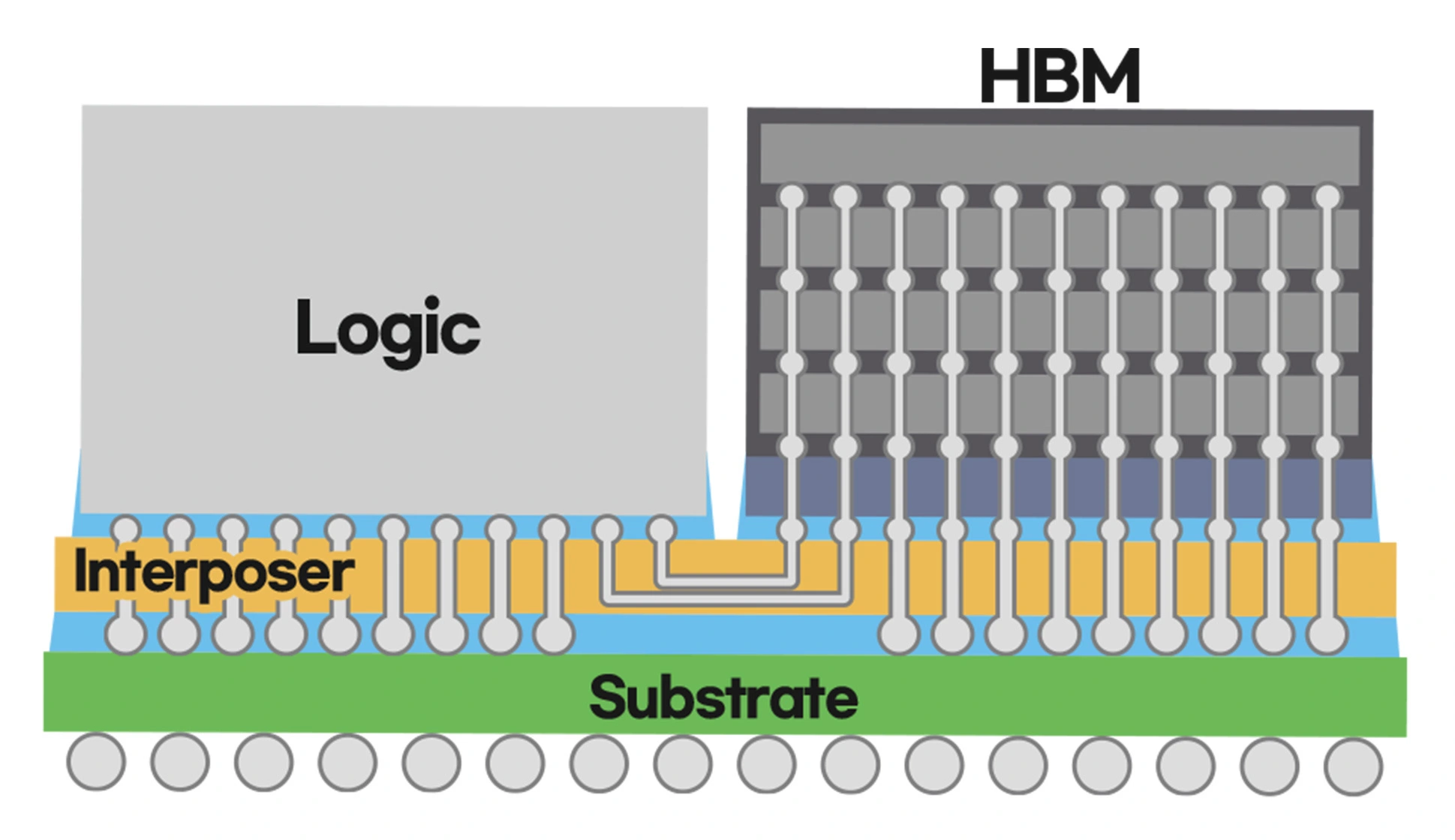 Samsung I-Cube4将4个HBM和逻辑芯片放在纸薄硅插入器上