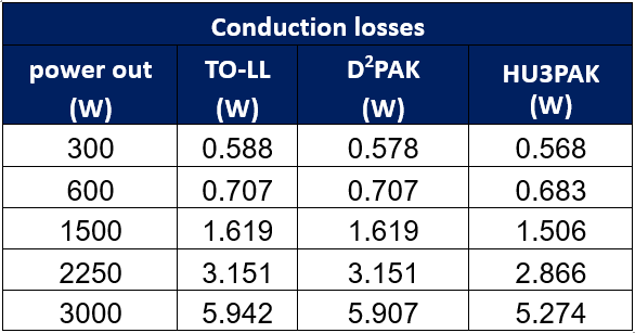 Conduction losses for all three packages at different RDS(on) values.