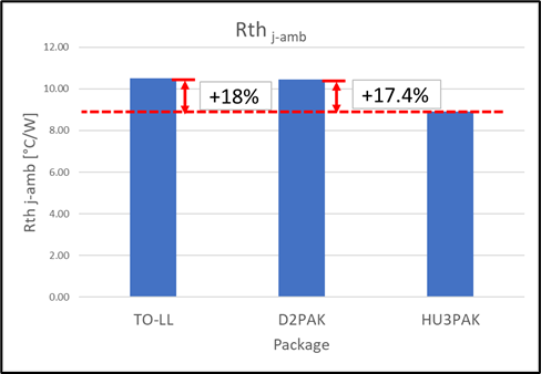 D2PAK, TO-LL and HU3PAK RthJA.