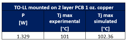 Measured and simulated values of Tj max for TO-LL package.