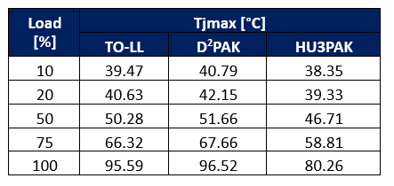 Packages Tj max reached for each load percentage (different power losses for each package).