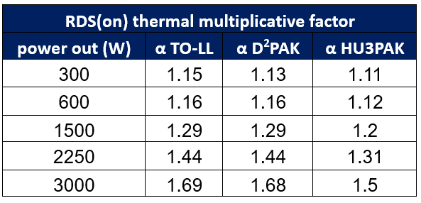 Thermal coefficient to consider the increase of RDS(on) vs Tj.