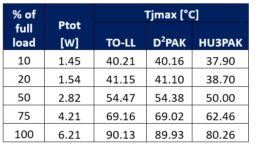 Tj max for each package at various fractions of full load (same power losses for each package).