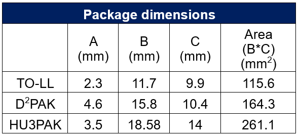 Package dimensions and occupation of area on PCB.