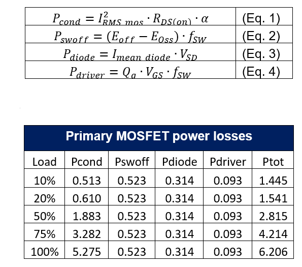 MOSFET power losses at different load points