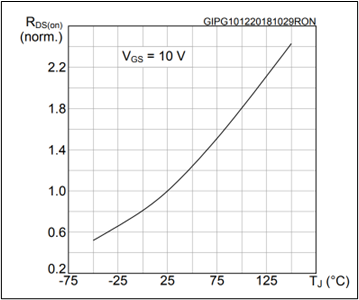 RDS(on) behavior vs Tj. The curve represents the thermal multiplicative factor.