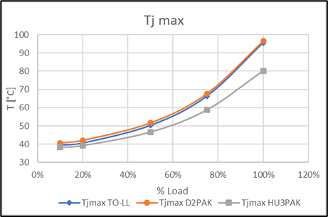 Temperature comparison for each load percentage