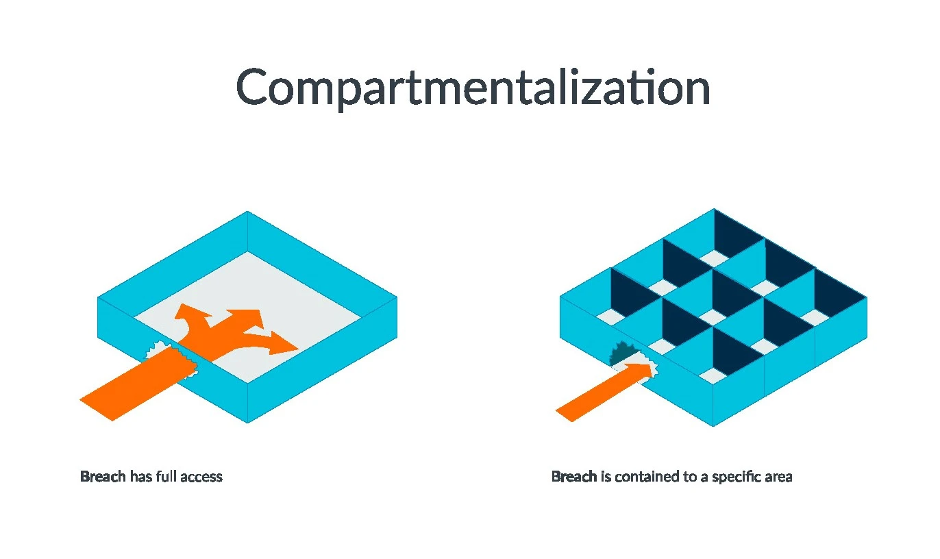 Arm morello compartmentalization