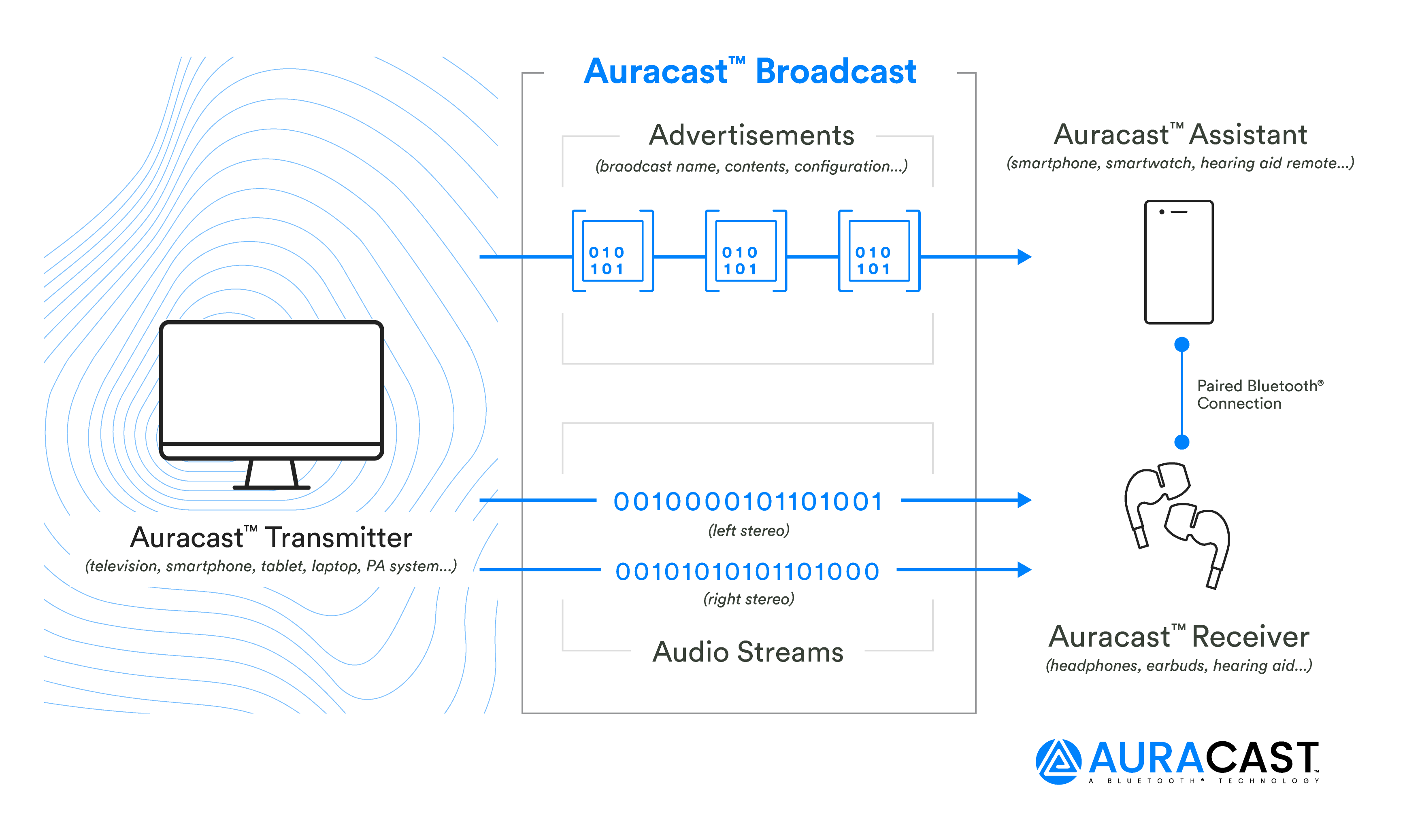 Auracast