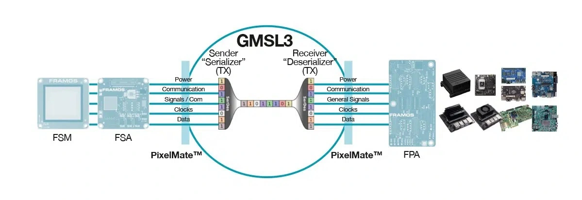 FRAMOS_GMSL3_diagram